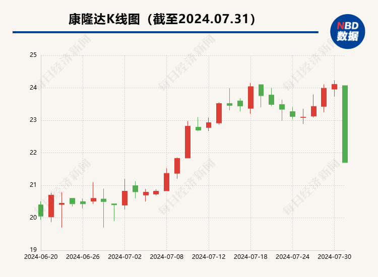 康隆达股价盘中闪崩跌停 公司称近期生产经营正常