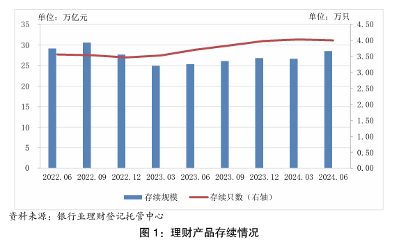 上半年我国银行理财市场存续规模达28.52万亿元，较年初增加6.43%