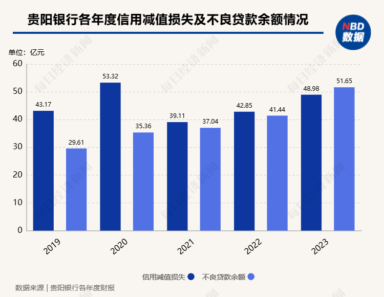 贵阳银行3.15亿元债权执行暂告终结 该行前期已对本金全额计提减值