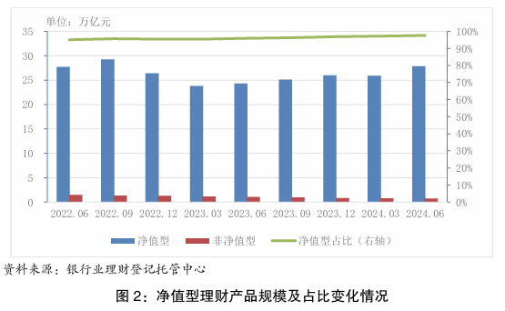 上半年我国银行理财市场存续规模达28.52万亿元，较年初增加6.43%