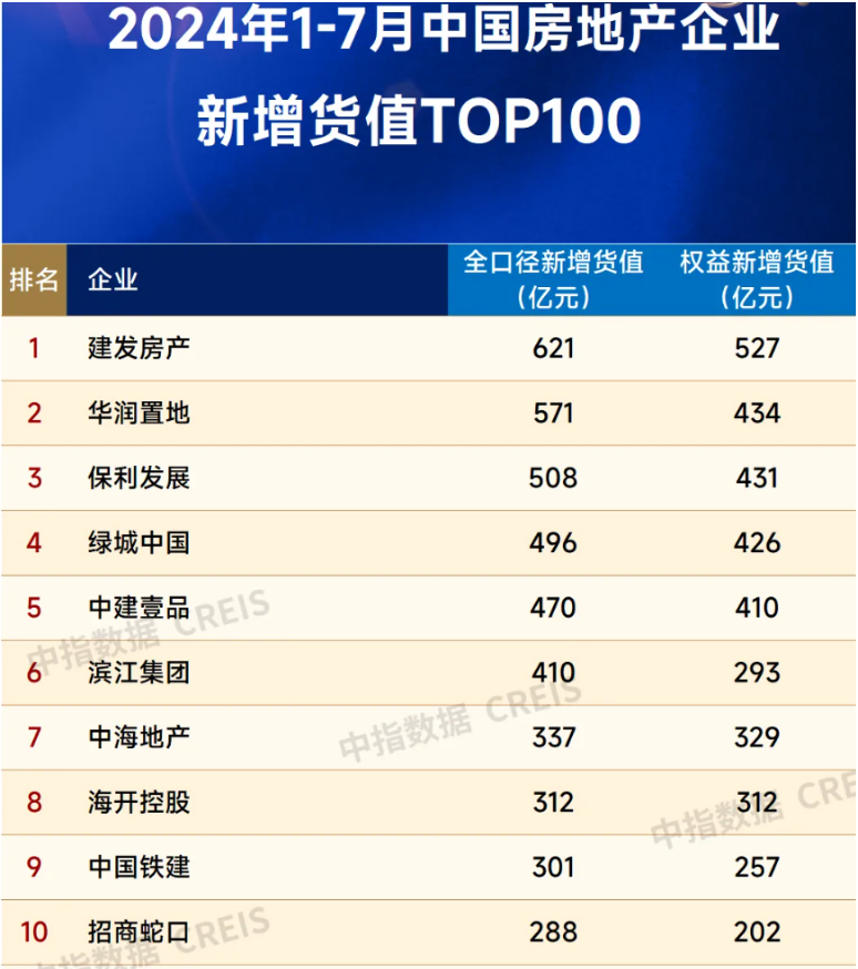 楼市下半场开局观察 | TOP100房企前7月买地花了4300多亿元，建发房产夺得拿地和新增货值榜“双冠”