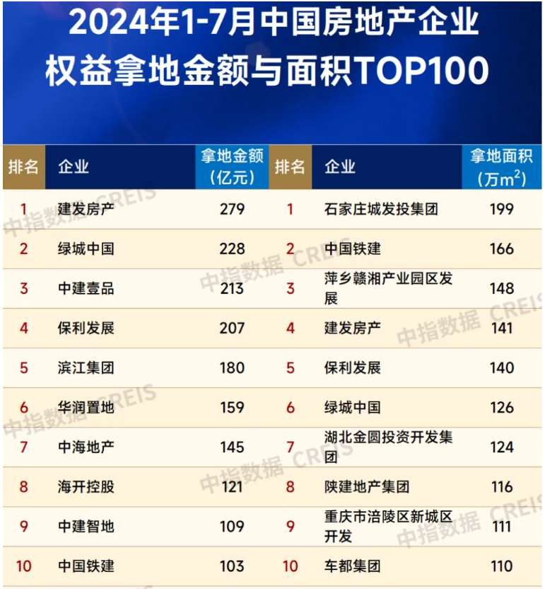 楼市下半场开局观察 | TOP100房企前7月买地花了4300多亿元，建发房产夺得拿地和新增货值榜“双冠”