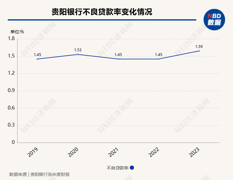 贵阳银行3.15亿元债权执行暂告终结 该行前期已对本金全额计提减值