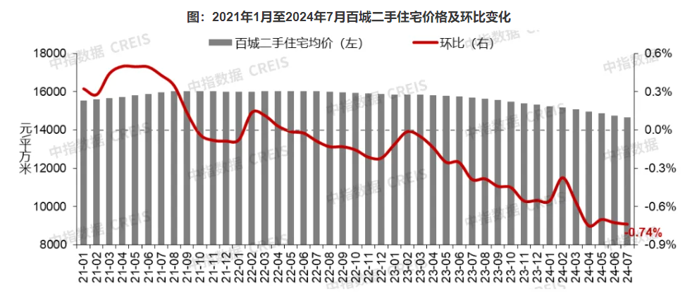 楼市下半场开局观察｜7月楼市供需两淡，百城新房价格涨幅收窄，二手房价继续下跌