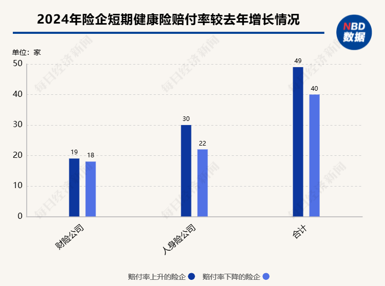 2024上半年短期健康险赔付率观察：接近六成险企赔付率不足50%，8家机构赔付率超100%