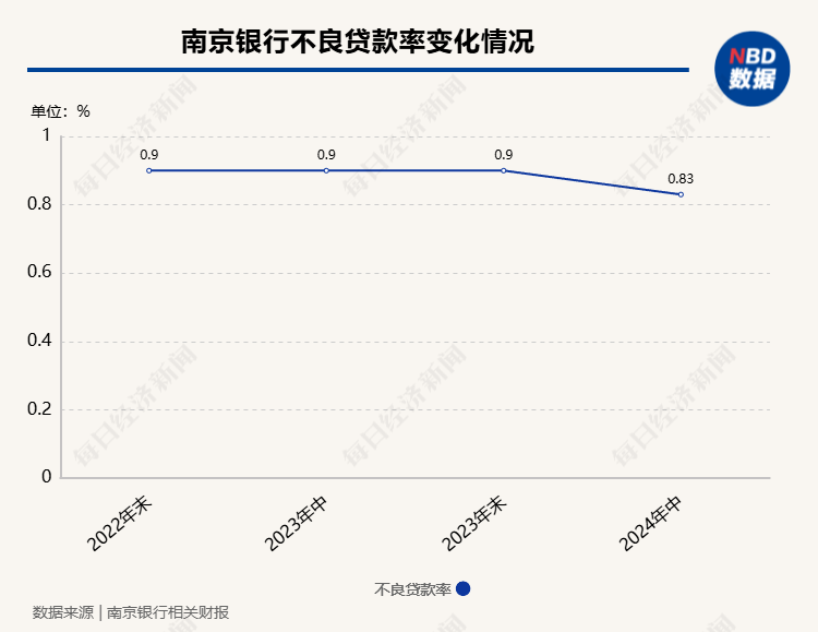 南京银行非息净收入占比提升至51%，中期分红有望年内落地