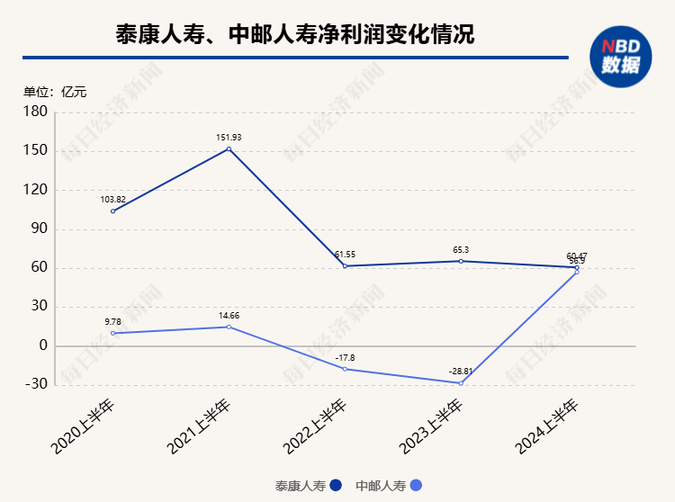 上半年非上市寿险公司净利润分化，2家机构合计盈利超百亿元，中邮人寿扭亏为盈