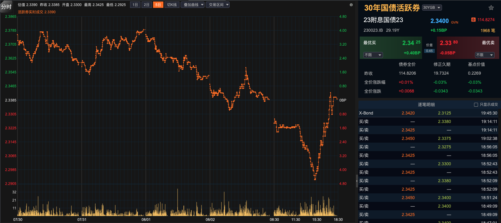 再创新低！10年期国债收益率跌破2.1% 业内：8月或进入长债多空博弈的关键阶段