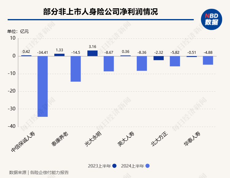 上半年非上市寿险公司净利润分化，2家机构合计盈利超百亿元，中邮人寿扭亏为盈