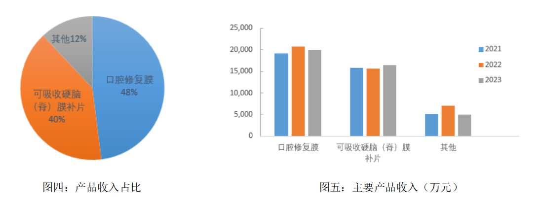 正海生物上半年营收和净利润双降 活性生物骨暂未抵消其他产品集采影响