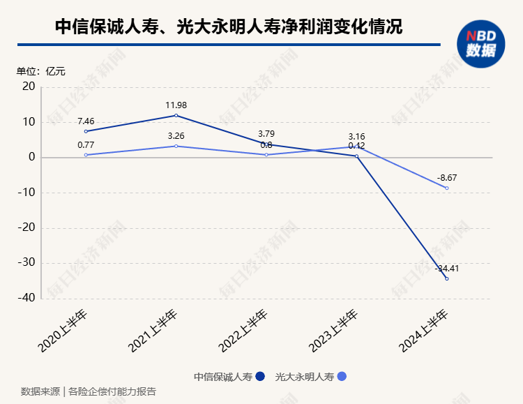 上半年非上市寿险公司净利润分化，2家机构合计盈利超百亿元，中邮人寿扭亏为盈