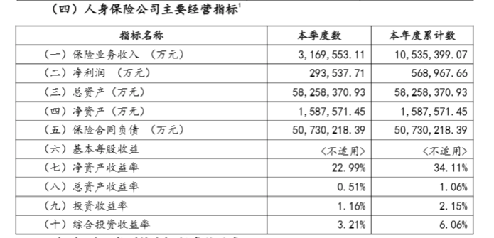 上半年非上市寿险公司净利润分化，2家机构合计盈利超百亿元，中邮人寿扭亏为盈