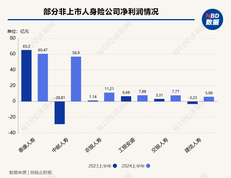 上半年非上市寿险公司净利润分化，2家机构合计盈利超百亿元，中邮人寿扭亏为盈