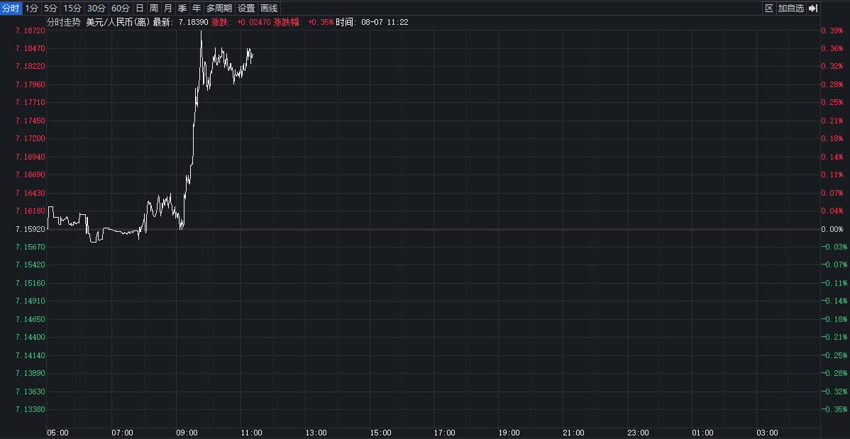 离岸人民币兑美元短线快速走低，盘中跌破7.18关口