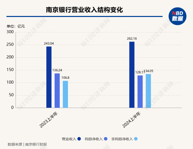 南京银行董事长谢宁回应热点问题：“双U型曲线”趋势进一步确立，将在年内实施中期分红