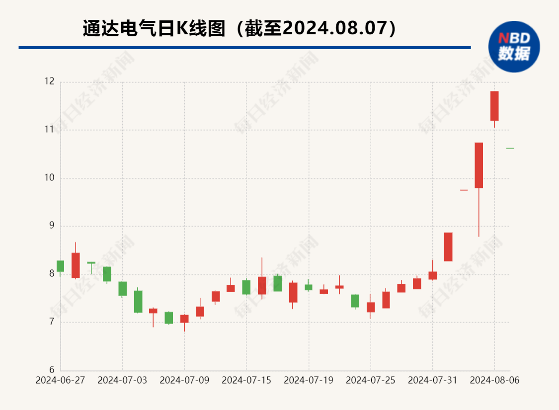 四连板后“一”字跌停 通达电气这波上涨行情要终结？