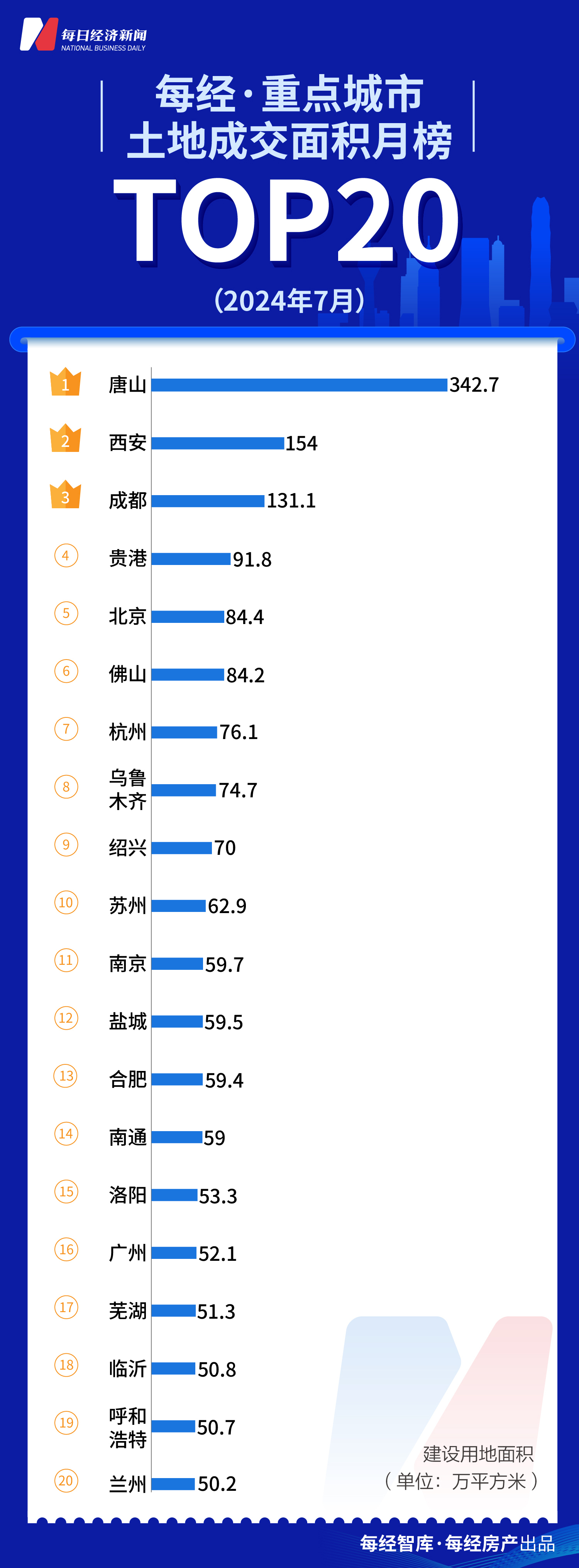 每经数读｜7月TOP50上市房企业绩持续下滑 绿城中国冲入前三