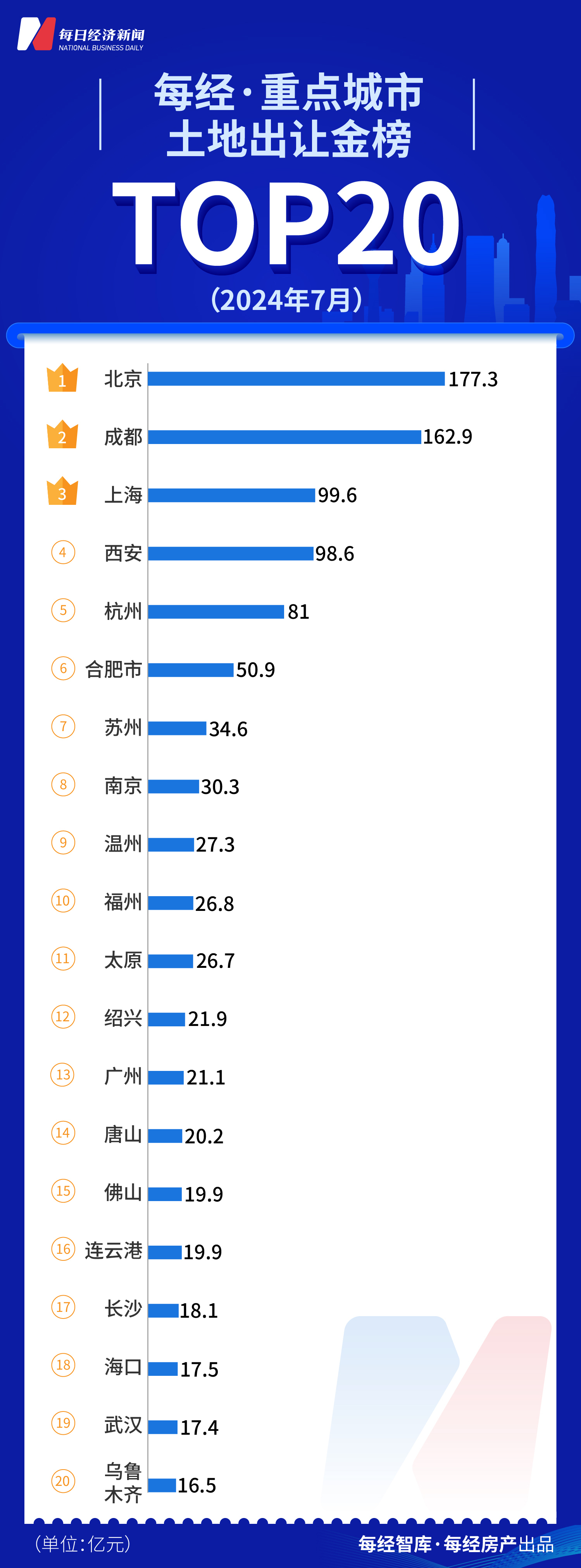 每经数读｜7月TOP50上市房企业绩持续下滑 绿城中国冲入前三