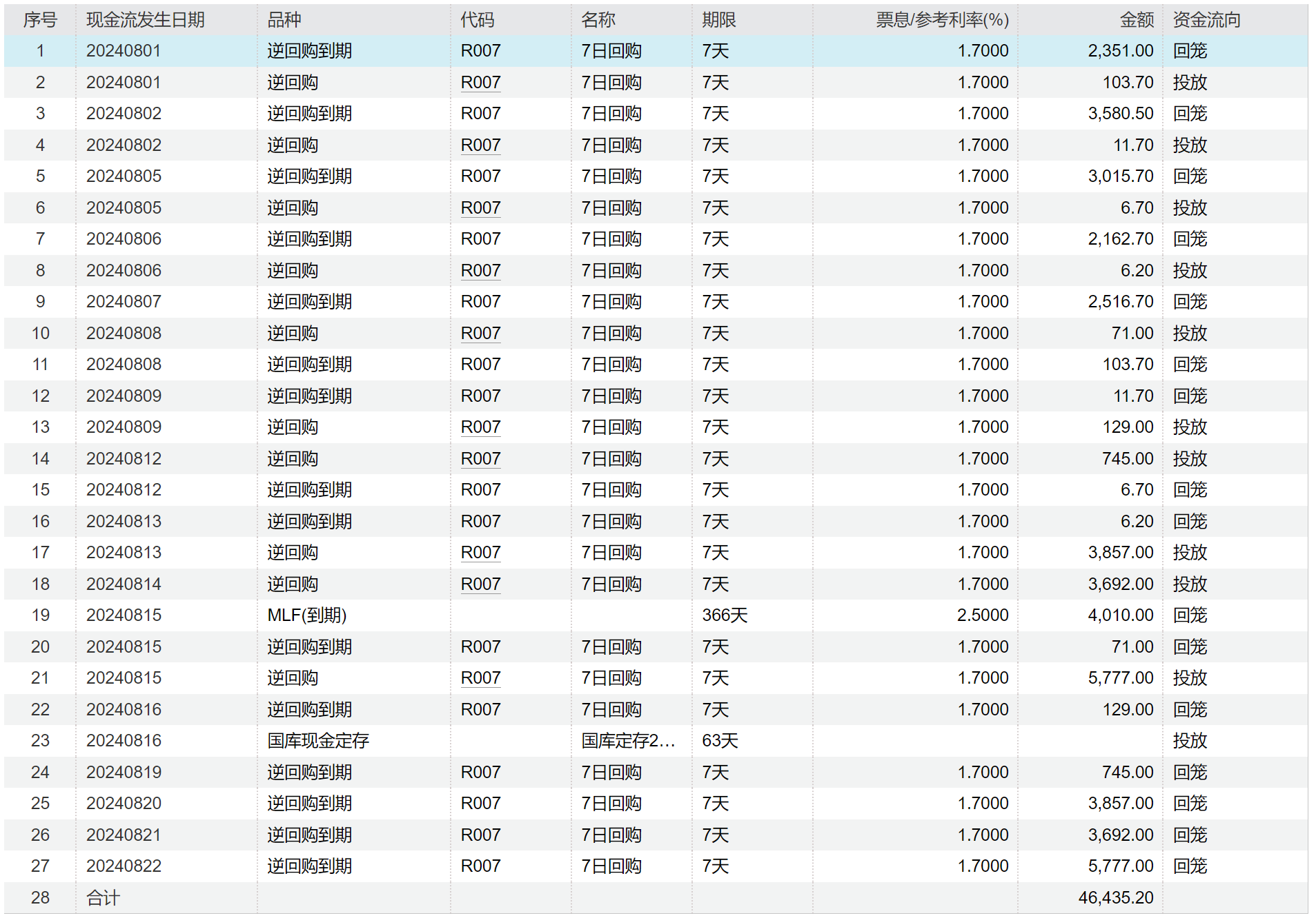 5777亿元！对冲短期资金面扰动，7天期逆回购加量不变价