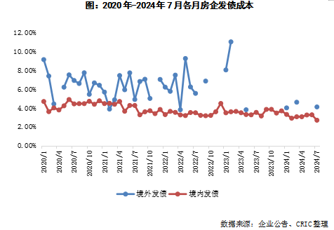 65家房企7月融资总量创年内新高 专家：金融机构等对行业预期仍然较弱