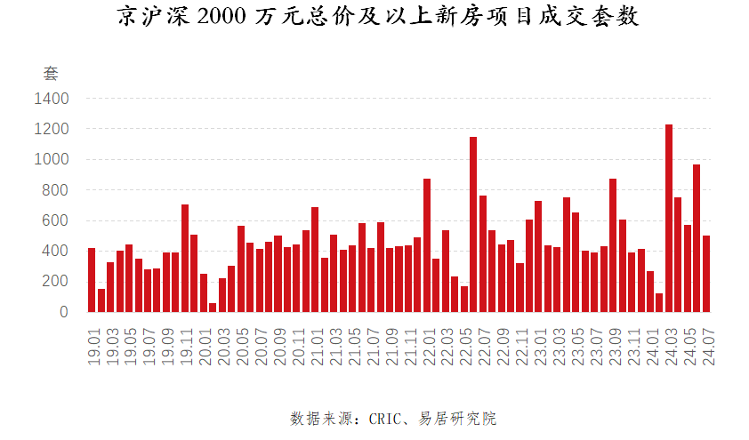 7月新房成交量降幅继续收窄，京沪深豪宅市场近五年最热