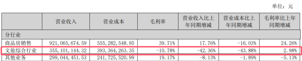 中报解读 | 新华联 “脱星摘帽”后首份中报扭亏，核心主业文旅营收占比仅两成多