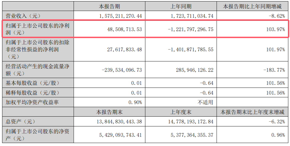 中报解读 | 新华联 “脱星摘帽”后首份中报扭亏，核心主业文旅营收占比仅两成多