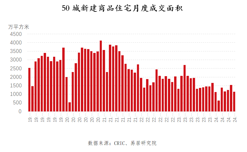 7月新房成交量降幅继续收窄，京沪深豪宅市场近五年最热