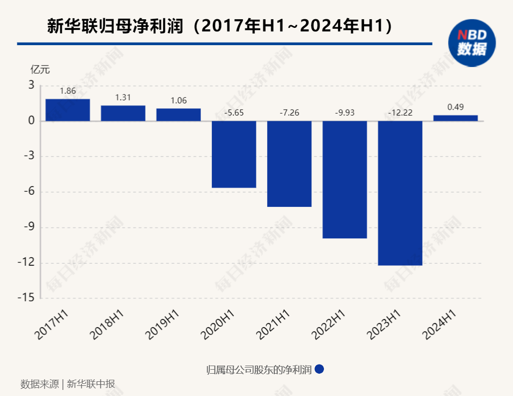 中报解读 | 新华联 “脱星摘帽”后首份中报扭亏，核心主业文旅营收占比仅两成多