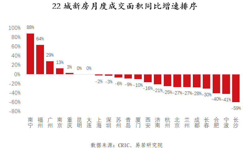 7月新房成交量降幅继续收窄，京沪深豪宅市场近五年最热