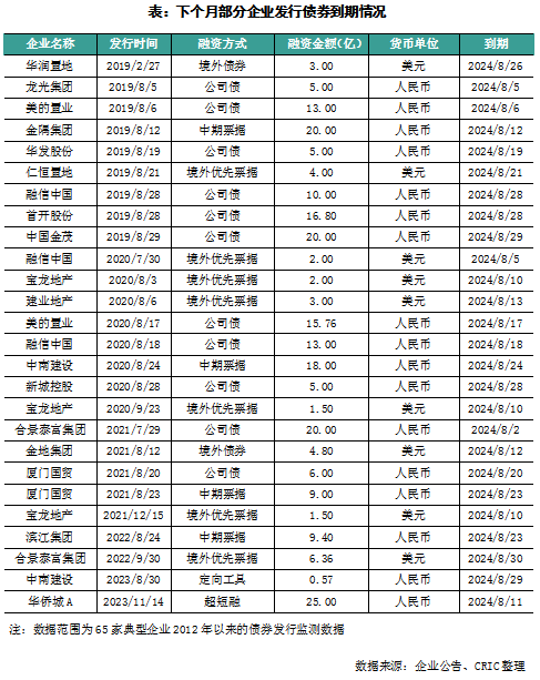 65家房企7月融资总量创年内新高 专家：金融机构等对行业预期仍然较弱