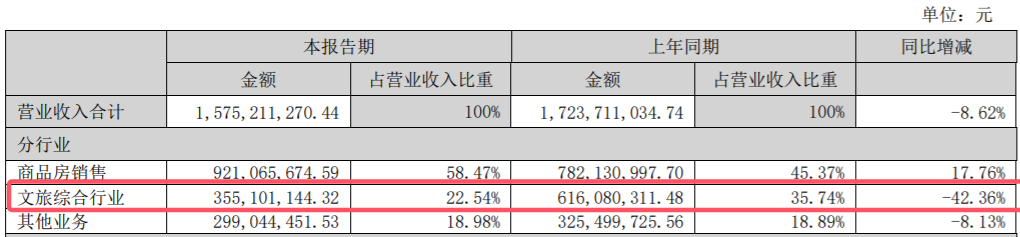 中报解读 | 新华联 “脱星摘帽”后首份中报扭亏，核心主业文旅营收占比仅两成多