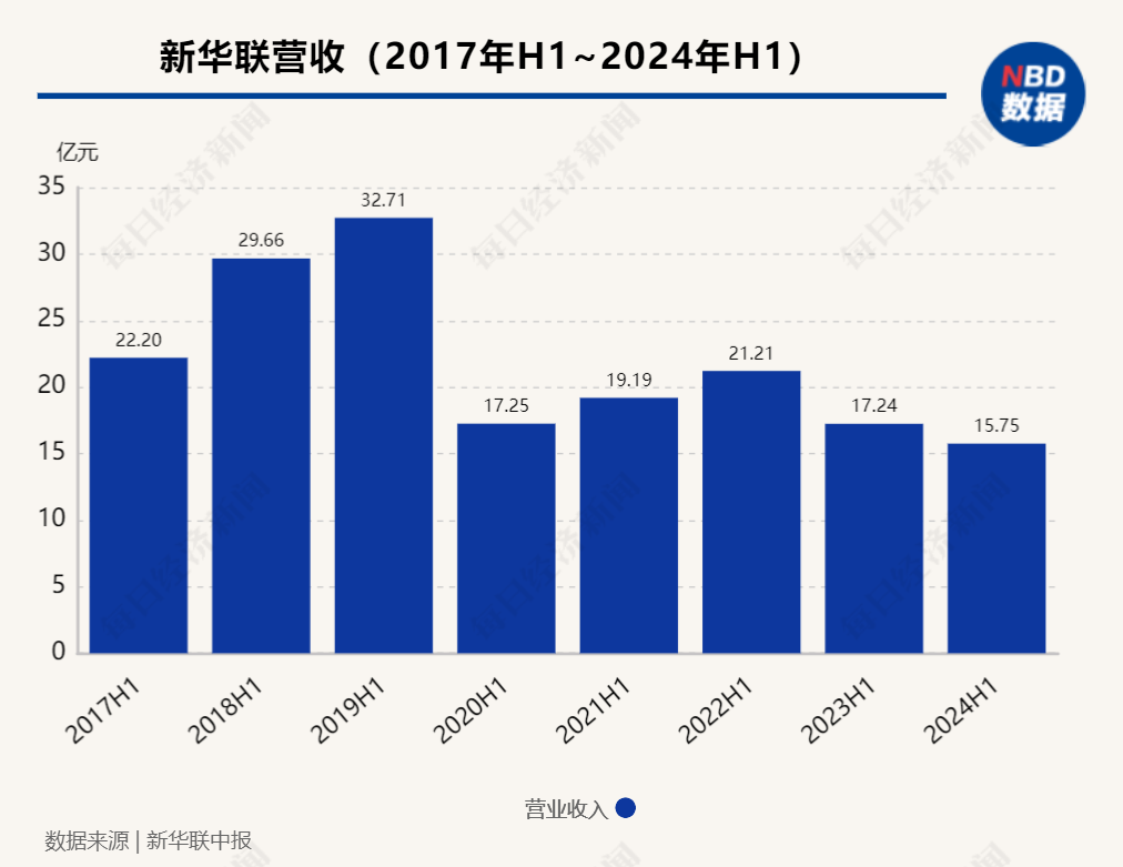 中报解读 | 新华联 “脱星摘帽”后首份中报扭亏，核心主业文旅营收占比仅两成多