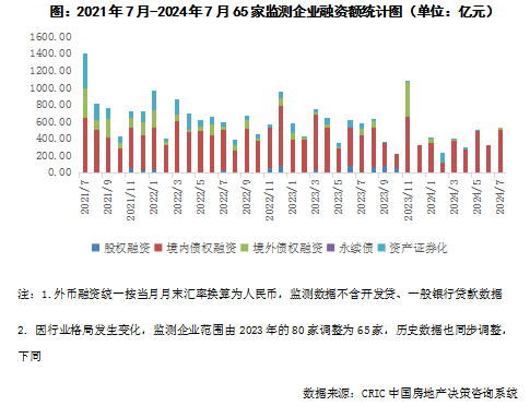 65家房企7月融资总量创年内新高 专家：金融机构等对行业预期仍然较弱