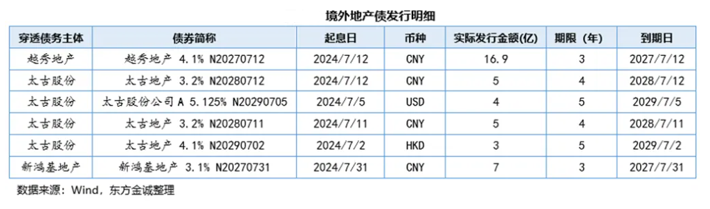 65家房企7月融资总量创年内新高 专家：金融机构等对行业预期仍然较弱