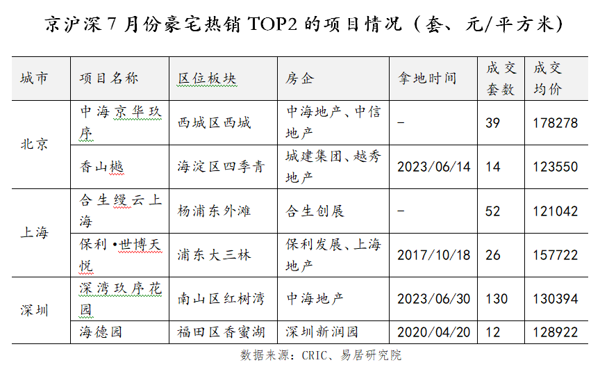 7月新房成交量降幅继续收窄，京沪深豪宅市场近五年最热