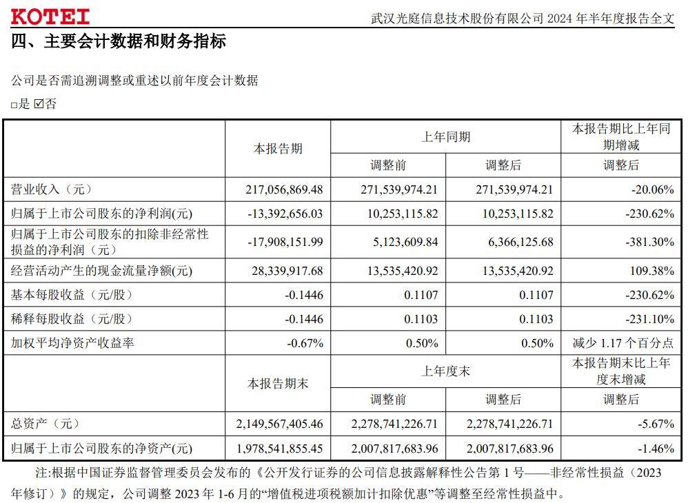 光庭信息2024年上半年亏损1339.27万元 主动减少低附加值、低毛利订单比例