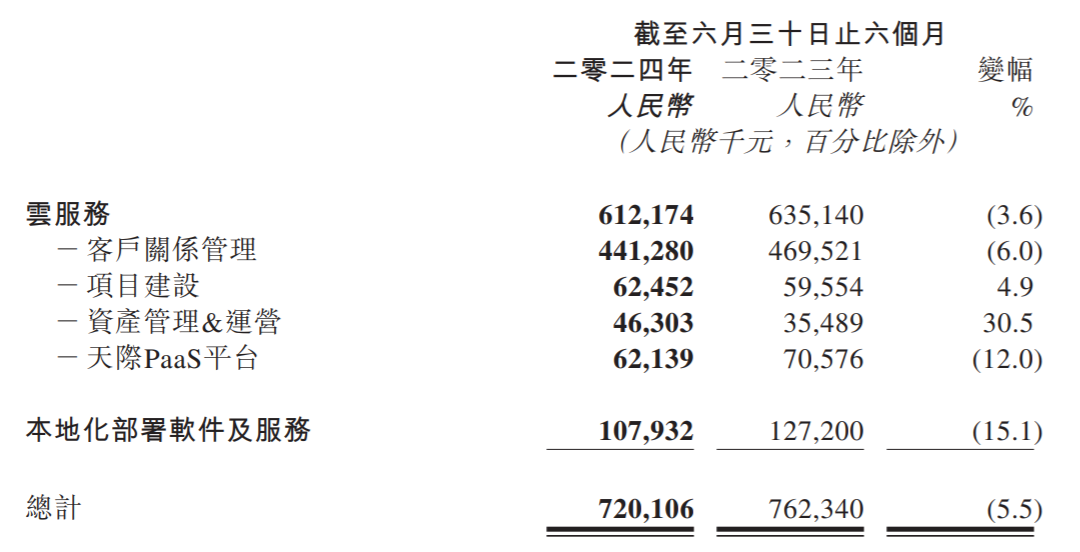 中报解读 | 上半年净亏损减超六成，行业调整下的“地产SaaS一哥”明源云如何破局？