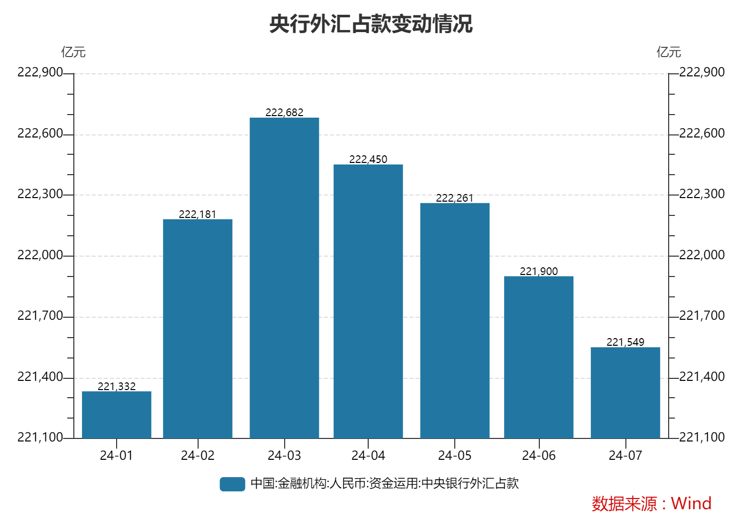 7月末外汇占款22.15万亿元 3月末以来持续下行 外汇占款变化影响几何？