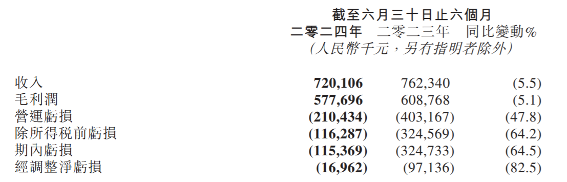 中报解读 | 上半年净亏损减超六成，行业调整下的“地产SaaS一哥”明源云如何破局？