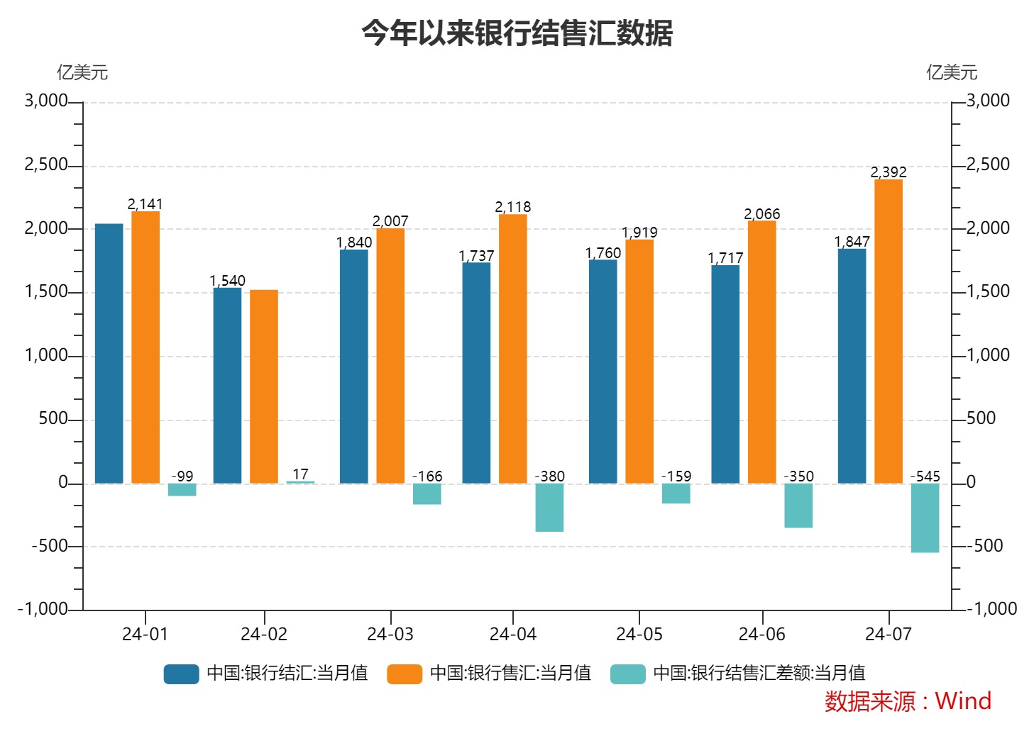 7月末外汇占款22.15万亿元 3月末以来持续下行 外汇占款变化影响几何？