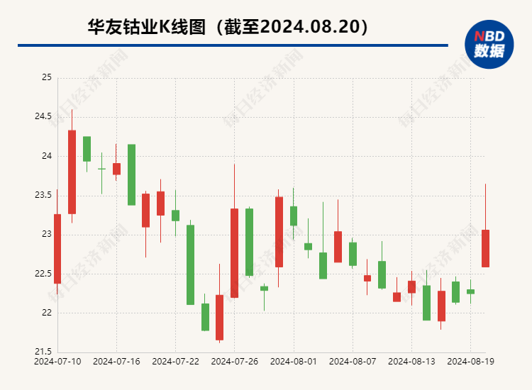 华友钴业2024年上半年净利润同比下滑 挺进欧洲市场迈出实质性步伐