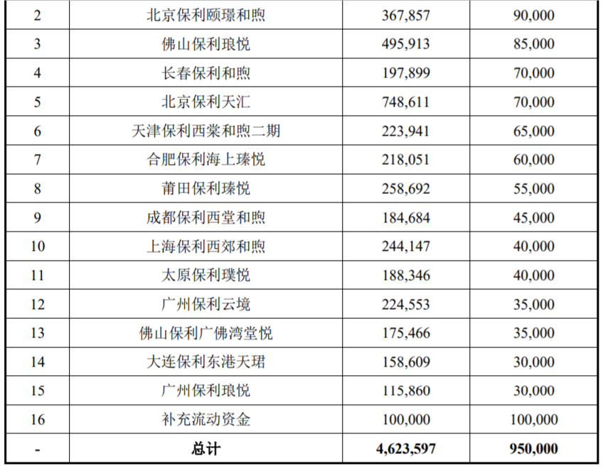 保利发展拟发行95亿元可转换公司债，年内发债规模近400亿元