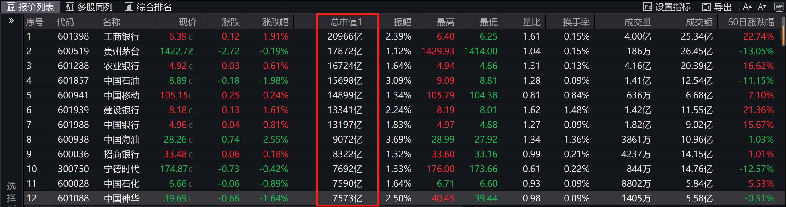 股价创历史新高 工商银行升至A股上市公司总市值第一