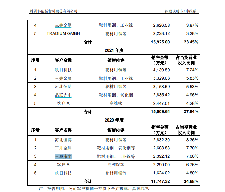 株洲科能IPO：2023年外销收入下降约六成 主要产品销量下降仍拟大幅扩产