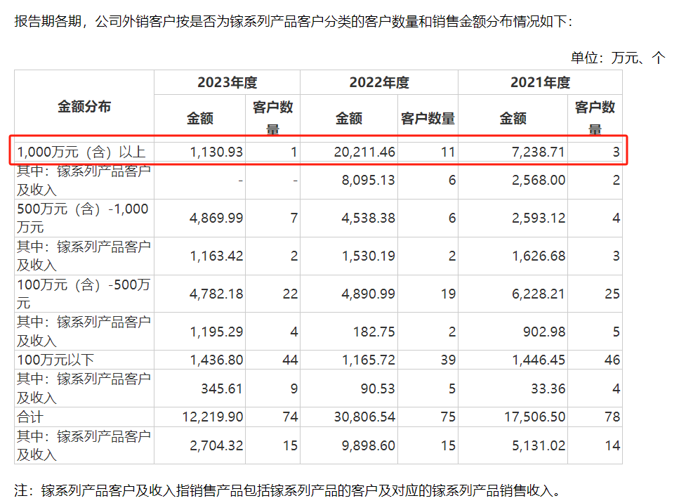 株洲科能IPO：2023年外销收入下降约六成 主要产品销量下降仍拟大幅扩产