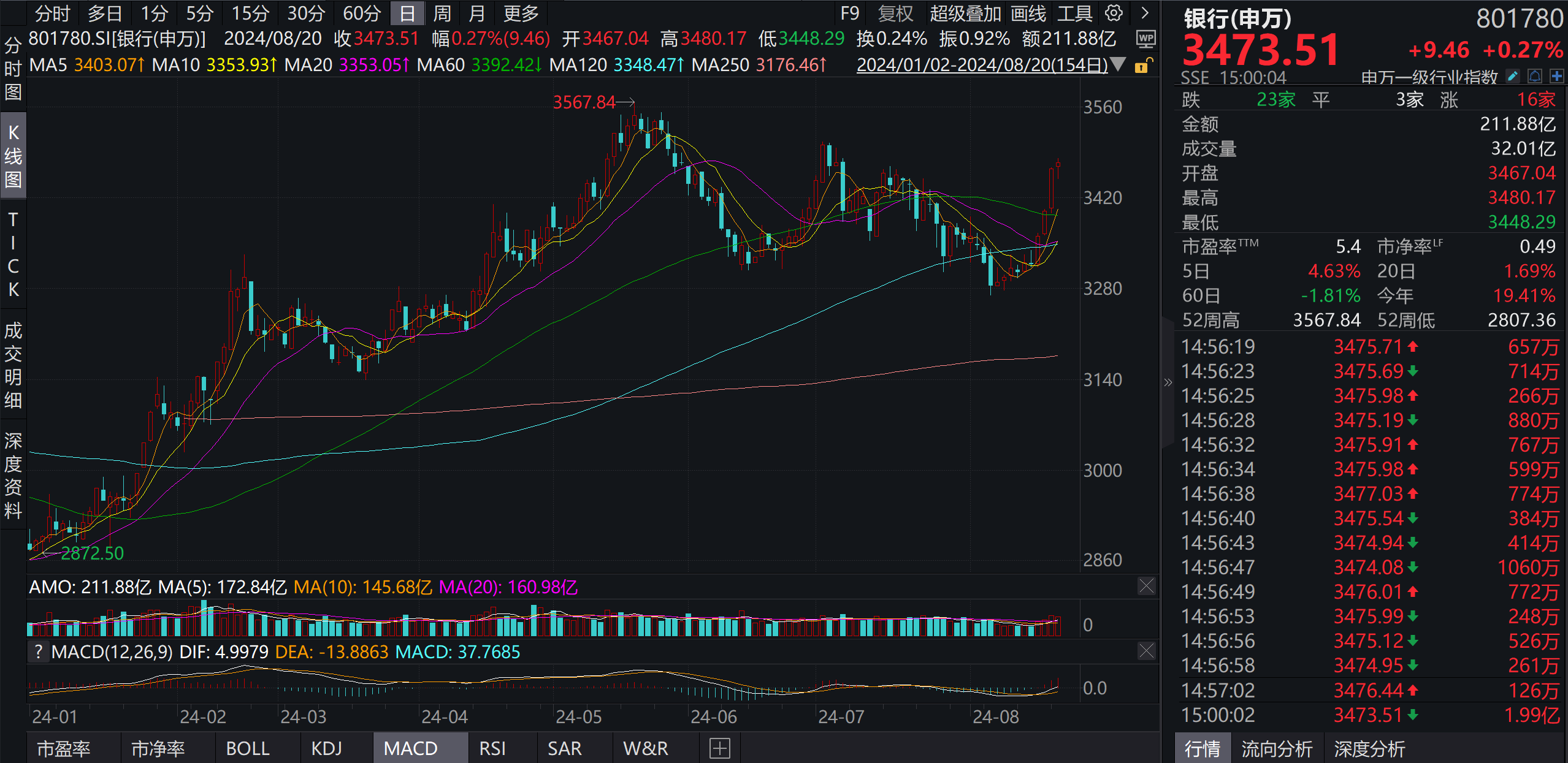 股价创历史新高 工商银行升至A股上市公司总市值第一