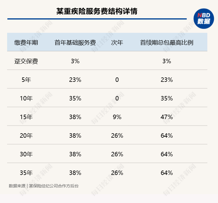 佣金曾高达100%，线上推广保险年入百万？“报行合一”下保险中介引流方调查：重疾险整体佣金仍可达60%以上