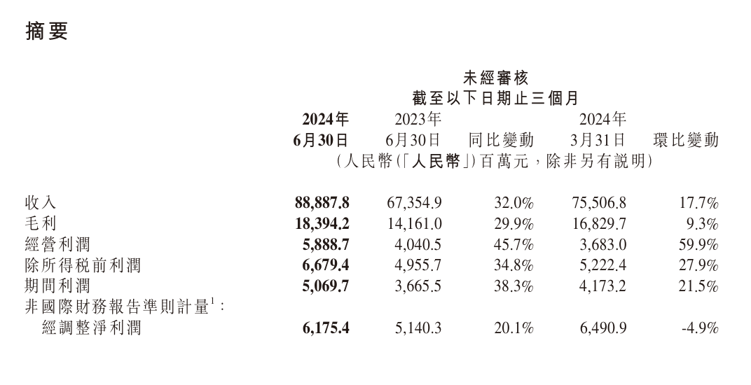 小米集团披露2024年二季度业绩 智能手机平均1103.5元/部，汽车均价22.86万元/辆