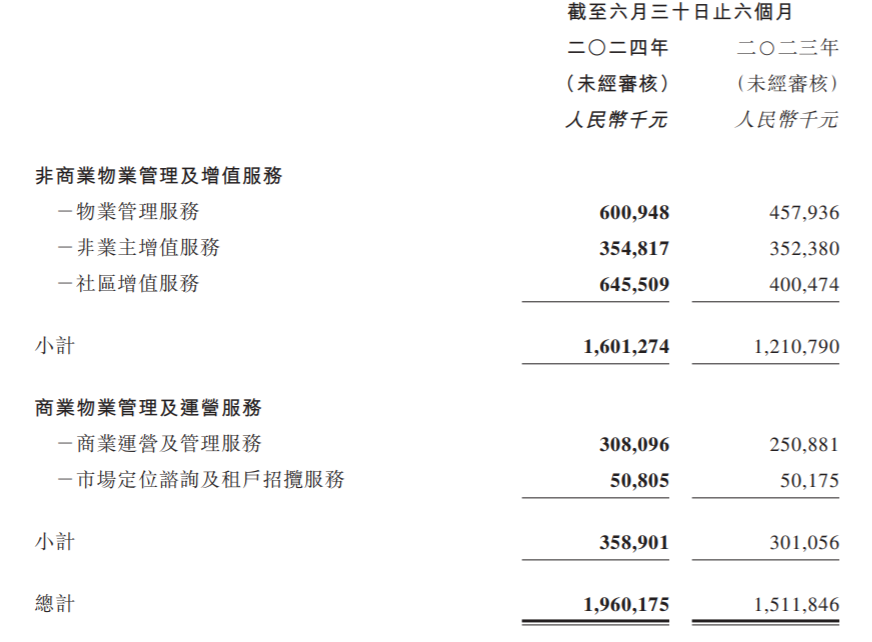 中报现场 | 上半年营利双增！越秀服务管理层：“1亿平方米目标”缺口主要在收并购